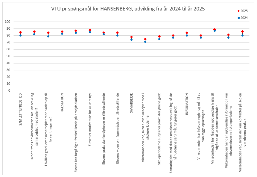 Virksomhedstilfredshedsundersøgelse i forhold til skolen.