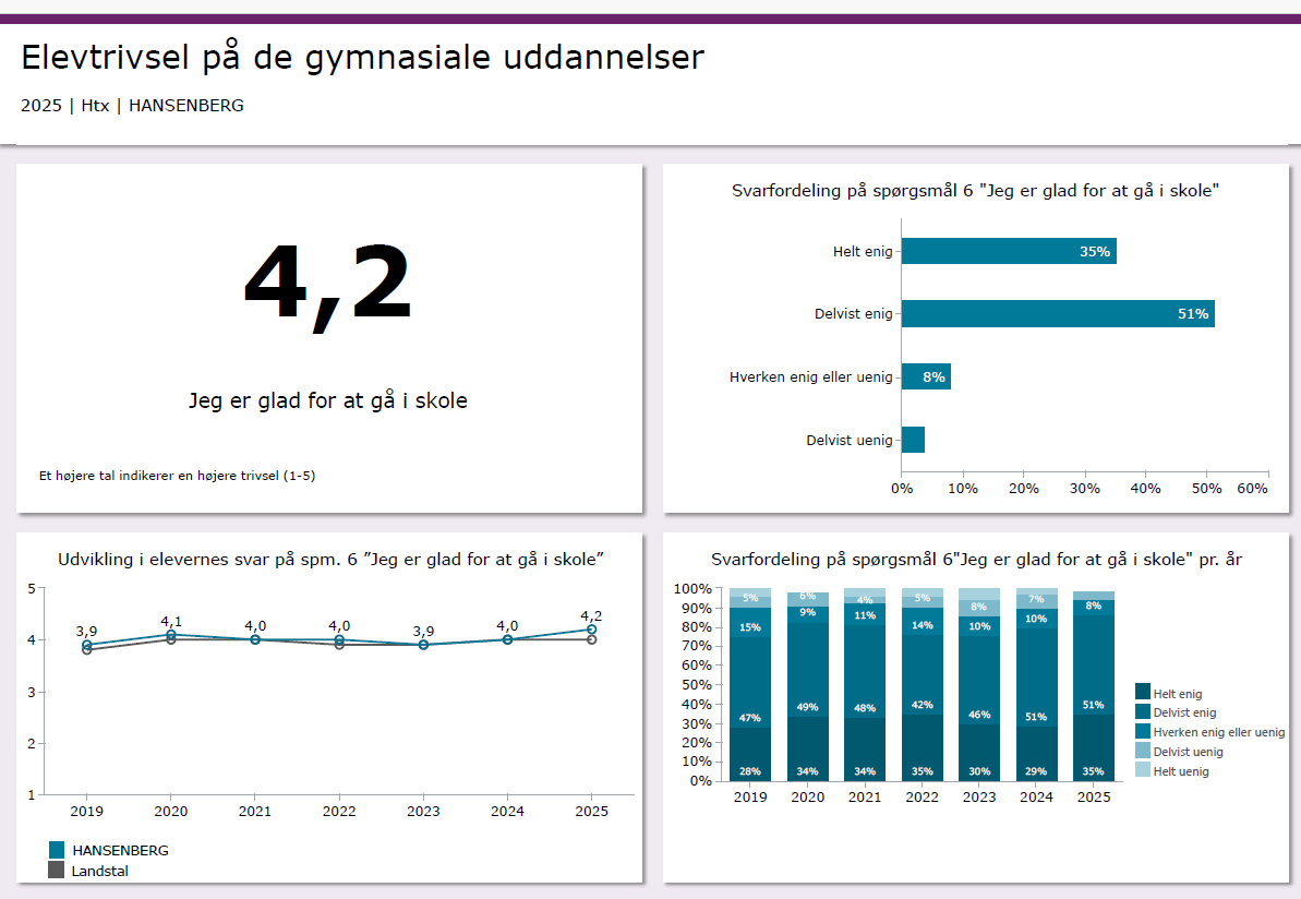Tal fra målingen af elevtrivslen på Hansenberg Tekniske Gymnasium 2025