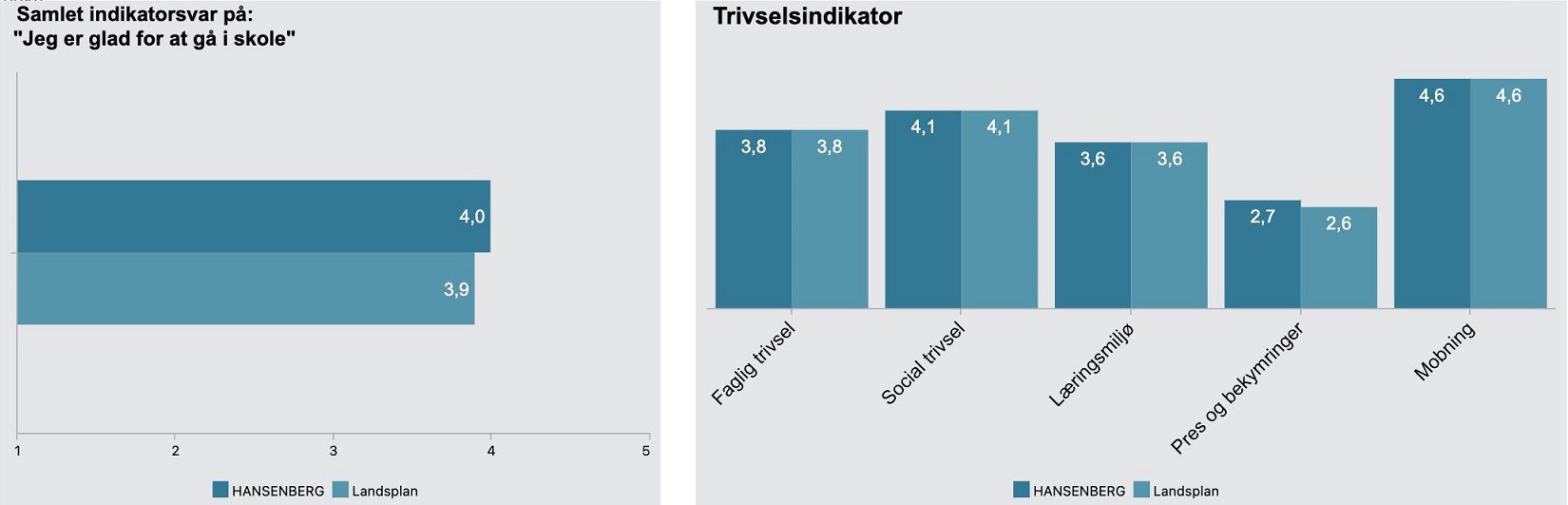Tal fra målingen af elevtrivslen på Hansenberg Tekniske Gymnasium 2022.