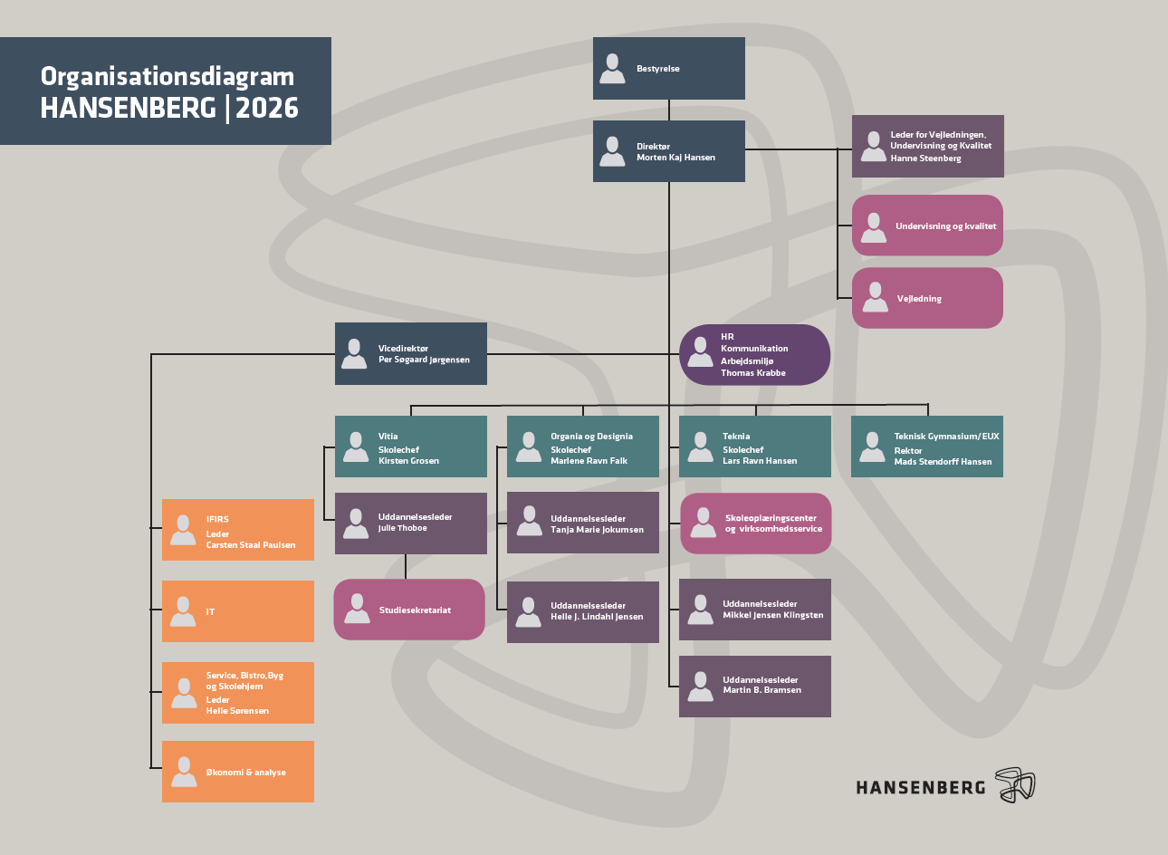 Hansenbergs organisationsplan.