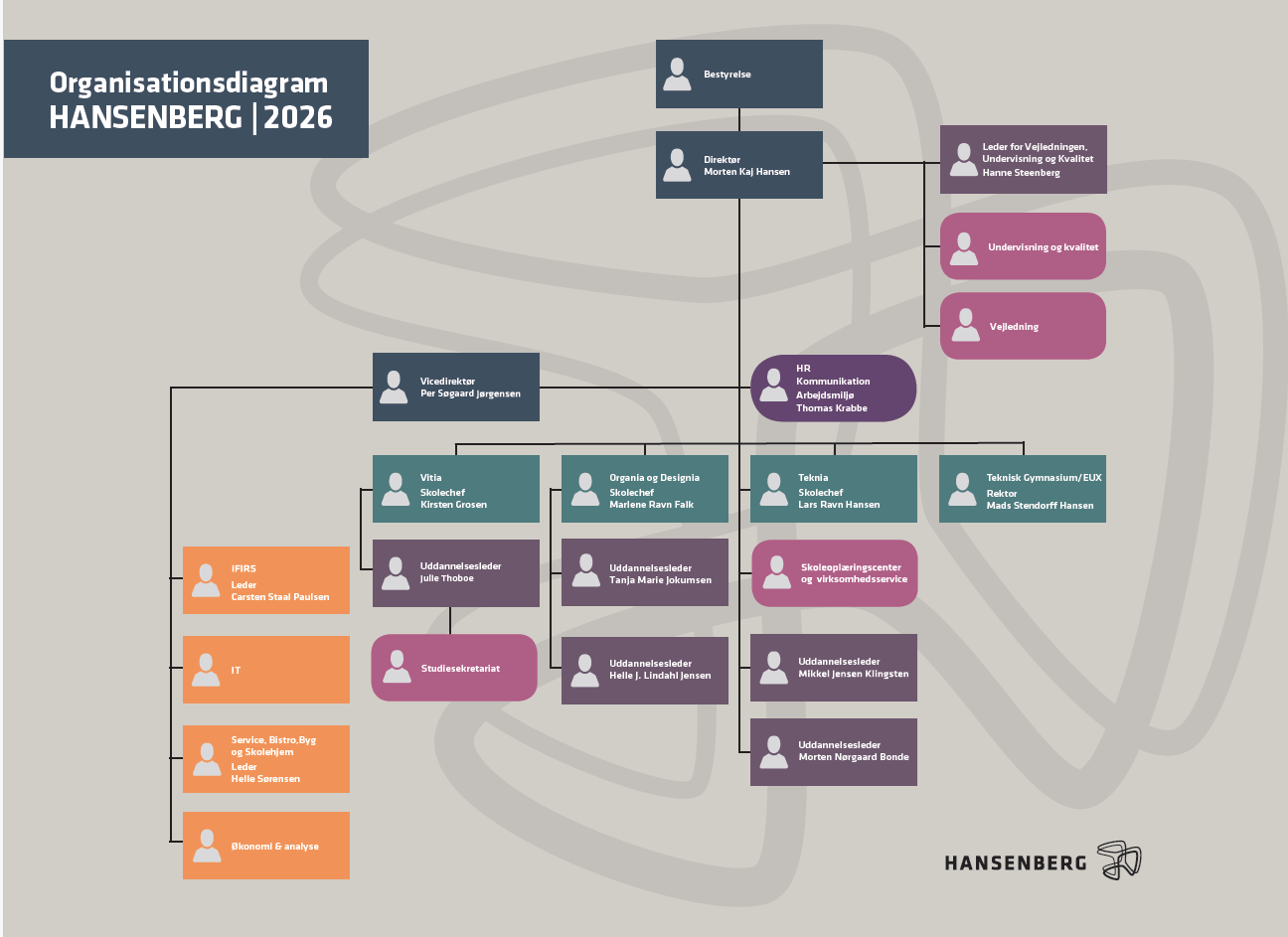 Hansenbergs organisationsplan.