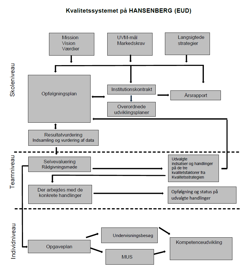 Kvalitetssystemet på Hansenbergs erhvervsuddannelser.